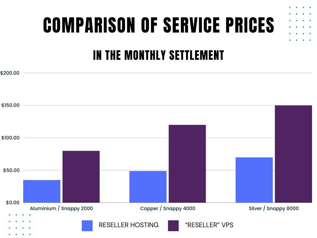The prices are really much higher than before. We compile the offer on a monthly basis without promotion - that is, the amount you will pay after the promotion ends.